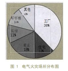 工业建筑中电气火灾监控系统的应用及产品选型