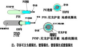 郑州升龙电气新推出产品 地感线fvn fvnp